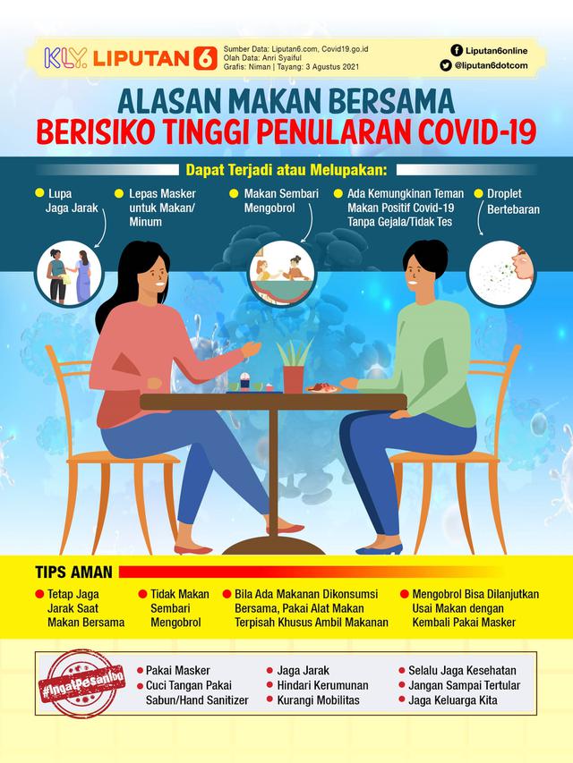 Infografis Alasan Makan Bersama Berisiko Tinggi Penularan Covid-19. (Liputan6.com/Niman)
