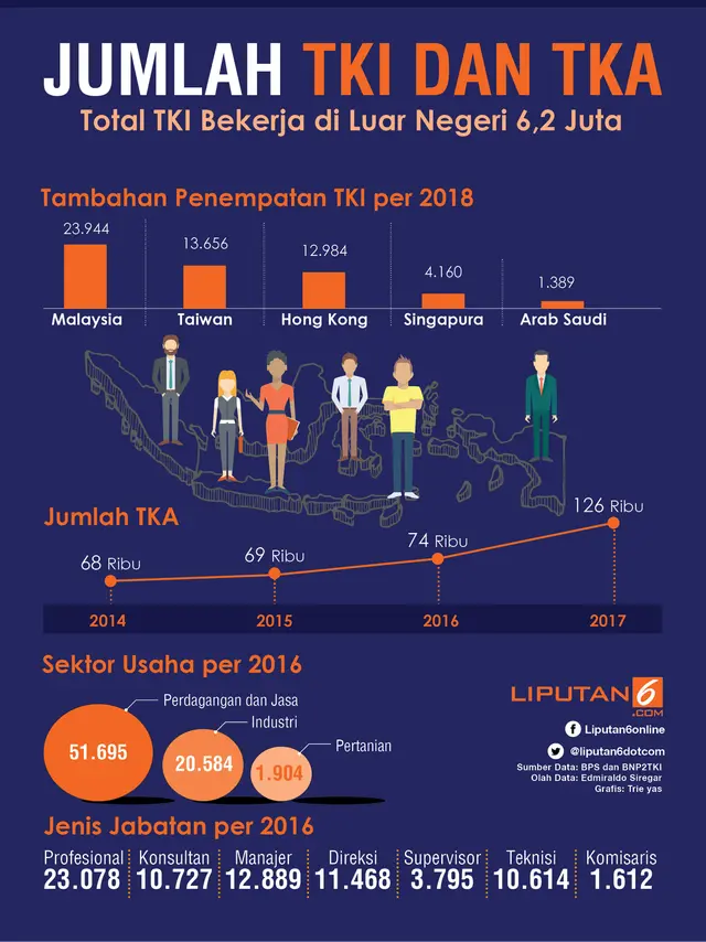 infografis tenaga kerja asing di Indonesia(Liputan6.com/Triyasni)