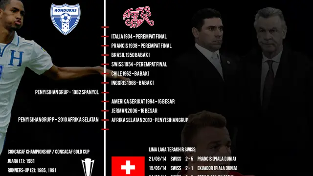 Infografis Statistik Honduras vs Swiss