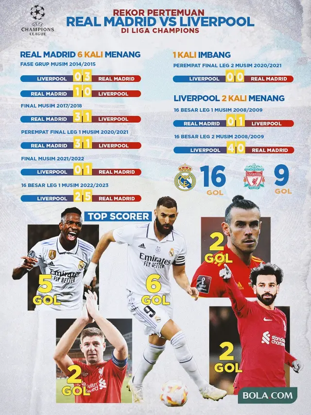Liga Champions Liverpool vs Real Madrid Tayang di Mana? Simak Prediksi Skor, Rekor Pertemuan, dan Jadwal Kick-off