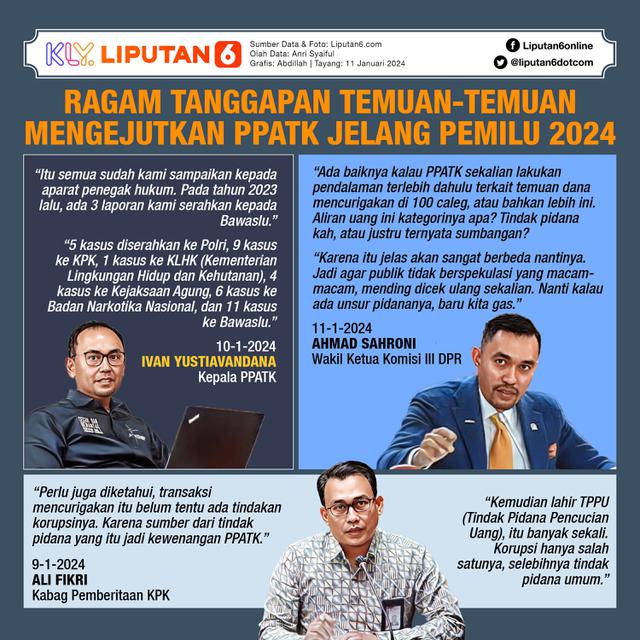 Infografis Ragam Tanggapan Temuan-Temuan Mengejutkan PPATK Jelang Pemilu 2024. (Liputan6.com/Abdillah)