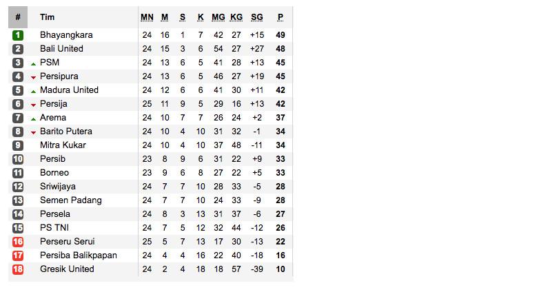 Klasemen Liga 1 Indonesia 2017 (sumber:soccerway)