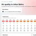 Kabut Asap Memburuk, Seluruh Sekolah di Johor Malaysia Ditutup Dua Hari