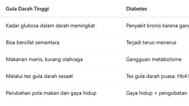 Perbedaan Gula Darah Tinggi dan Diabetes 