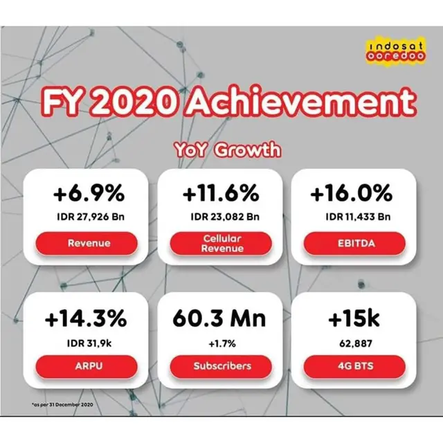 Indosat Ooredoo Catatkan Pertumbuhan Pendapatan Seluler 11,6% dan EBITDA 16% YoY