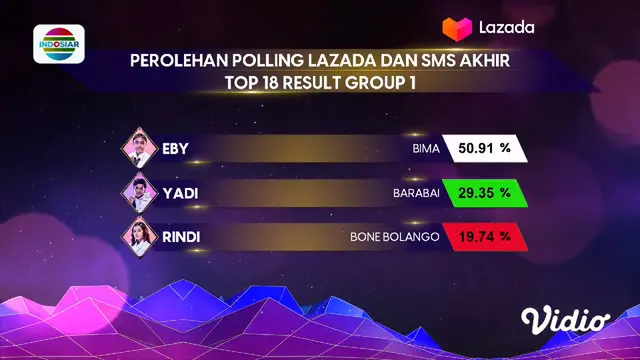 Rindi (Bone Bolango) Peroleh Polling Terendah di Top 18 D'Academy 5