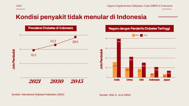 Diabtes di Indonesia