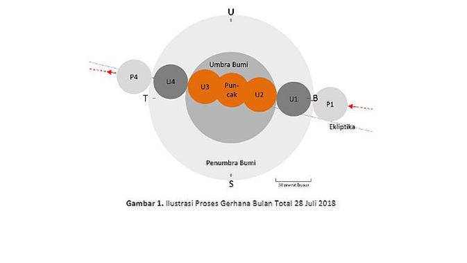 Fase gerhana bulan total pada 28 Juli 2018 (Foto: screenshot BMKG)