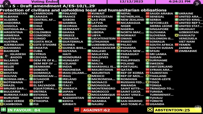 <p>Hasil voting Sidang Majelis Umum PBB tentang Gaza. Dok: UN News @UN_News_Centre</p>