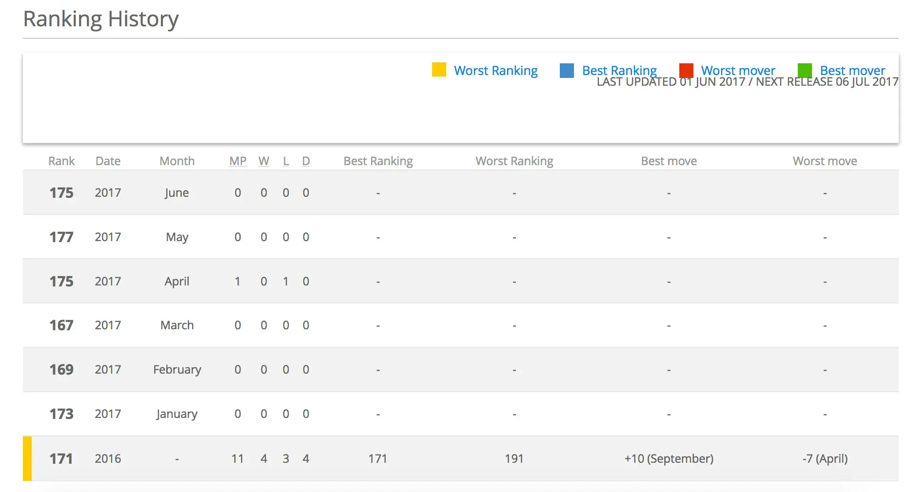 Pergerakan Ranking FIFA Indonesia sepanjang 2017. (Bola.com/FIFA)