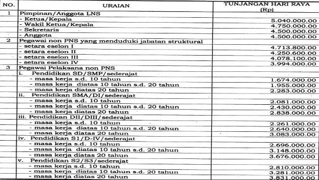 Besaran THR pimpinan dan pegawai non PNS lembaga non struktural