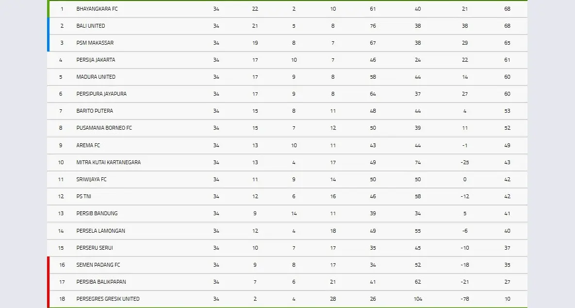 Klasemen akhir Liga 1 2017.