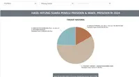 KPU RI masih terus membarui hasil perhitungan suara atau real count Pemilihan Presiden atau Pilpres 2024 dan hasil Real Count KPU 77,06% pada pukul 09:00:15 WIB, Senin (26/2/2024): Anies-Cak Imin 24,43%, Prabowo-Gibran 58,84%, Ganjar-Mahfud 16,73%. (pemilu2024.kpu.go.id)