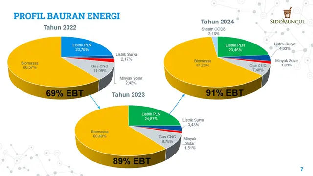 Porsi Bauran EBT Sido Muncul Terus Meningkat