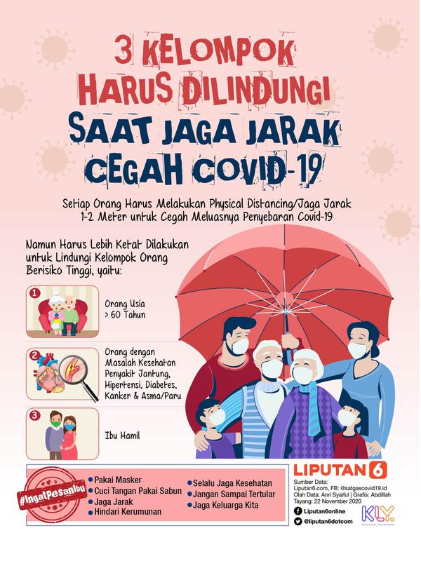 Infografis 3 Kelompok Harus Dilindungi Saat Jaga Jarak Cegah Covid-19. (Liputan6.com/Abdillah)