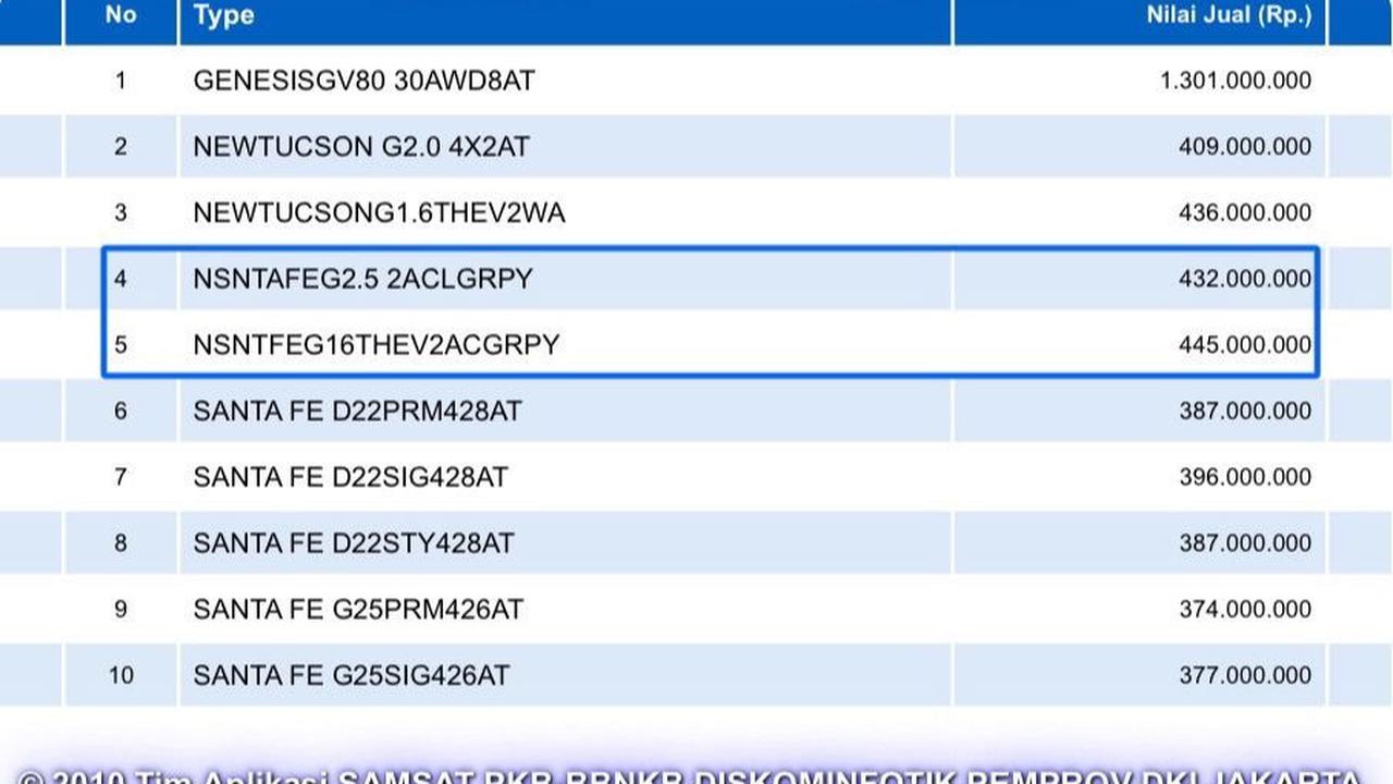 Harap diingat, harga yang tercantum pada NJKB akan dikumpulkan dengan beberapa peraturan pajak lainnya, seperti PPnBM, BBNKB, PPN, PPh, dan sebagainya