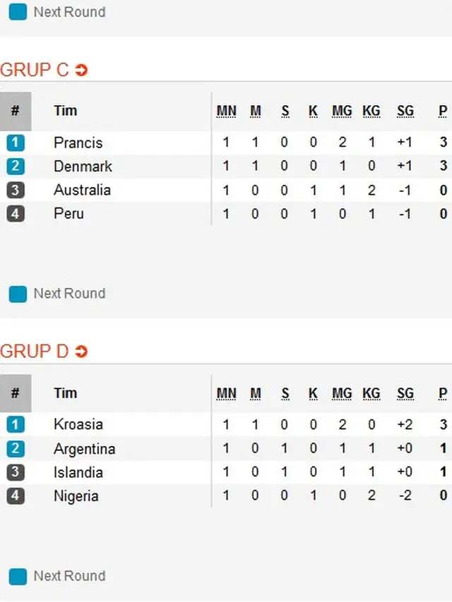 Klasemen Piala Dunia 2018 C-D