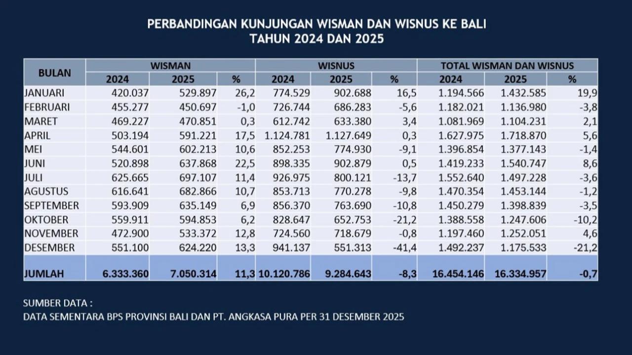 Okupansi Hotel di Bali pada 2025 Menurun, Terungkap Ini Penyebabnya