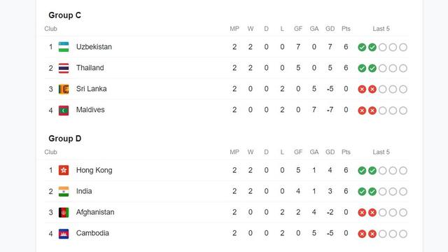 Klasemen Grup C dan D Kualifikasi Piala Asia 2023