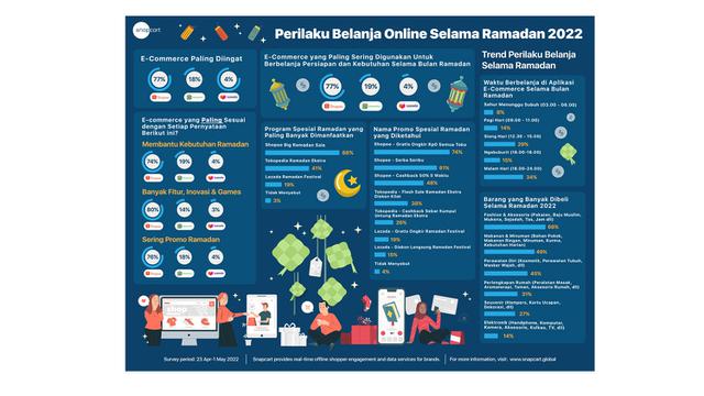 Riset Snapcart Kupas Tuntas Perilaku Belanja Online Selama Ramadan 2022, e-Commerce Mana yang Lebih Unggul?