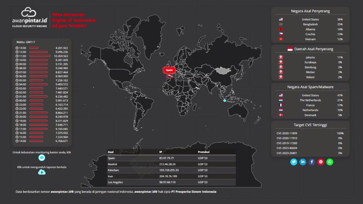 133 Juta Serangan Siber Hantam Indonesia di 2025, Mirai Botnet Jadi Ancaman Baru