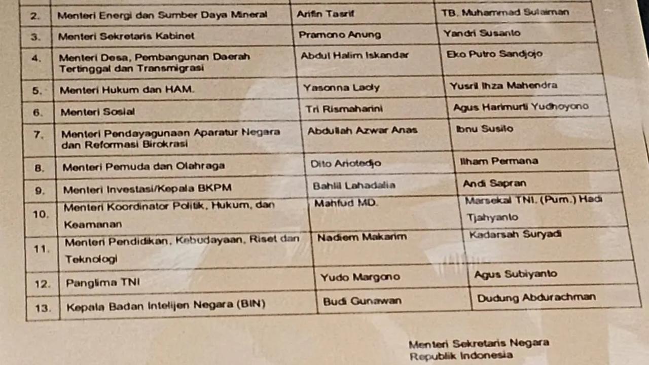 Kabar reshuffle kabinet muncul dalam sepekan terakhir. Terbaru, beredar salinan surat berisi daftar reshuffle ke-7 Kabinet Indonesia Maju.