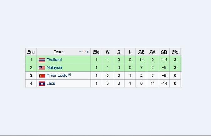 Klasemen Piala AFF Futsal 2017 (wikipedia.org)