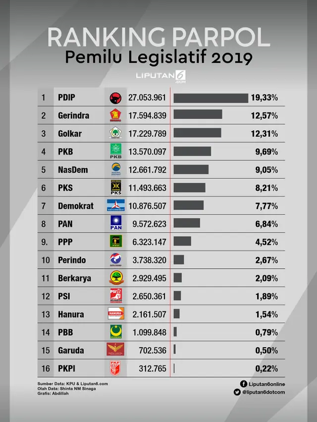 Infografis Ranking Parpol Pileg 2019