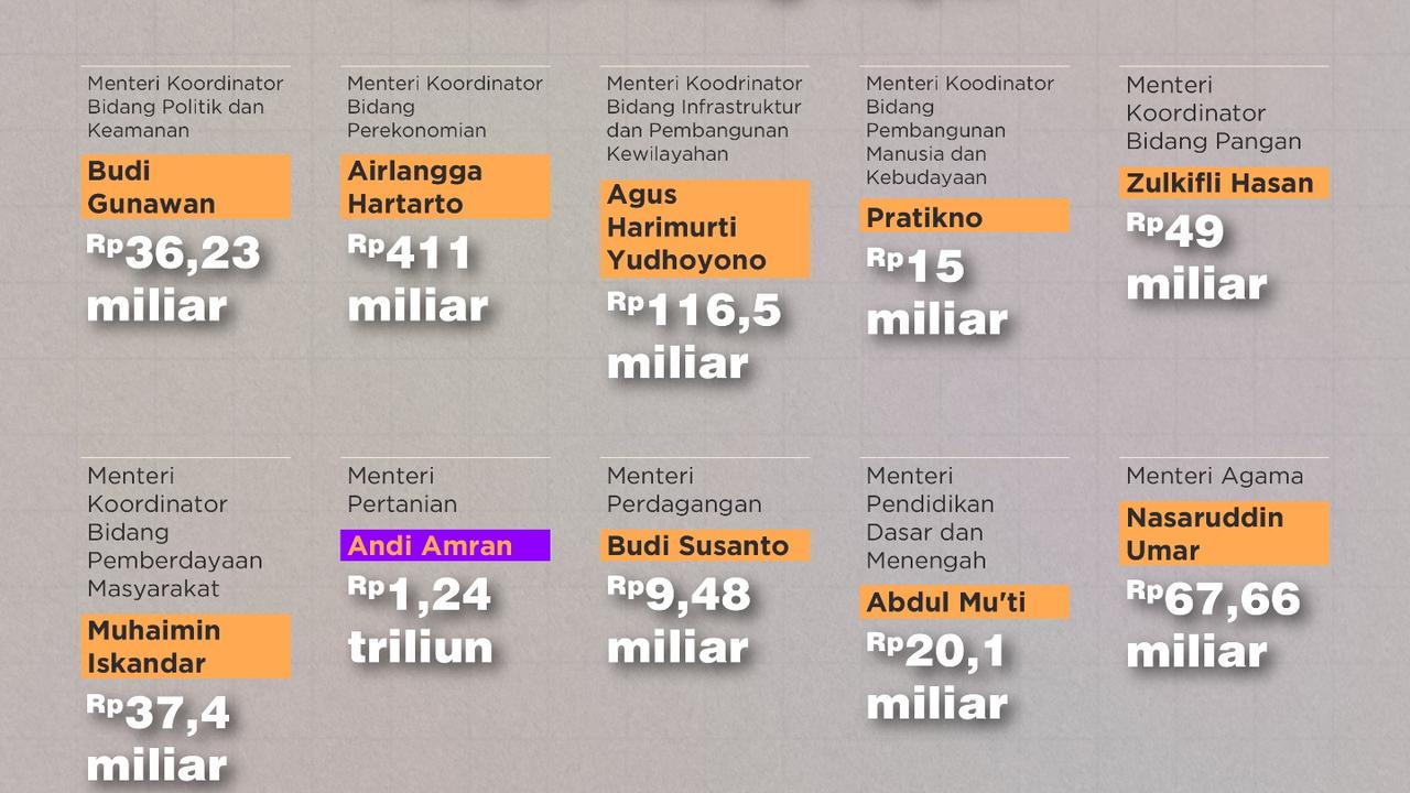Infografis kekayaan menteri kabinet prabowo-gibran