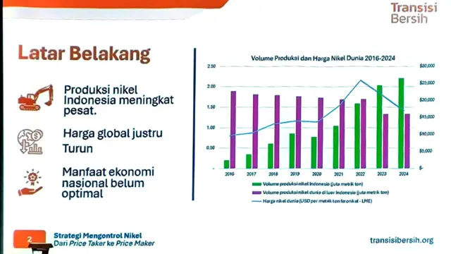 Data Produksi Nikel di Indonesia