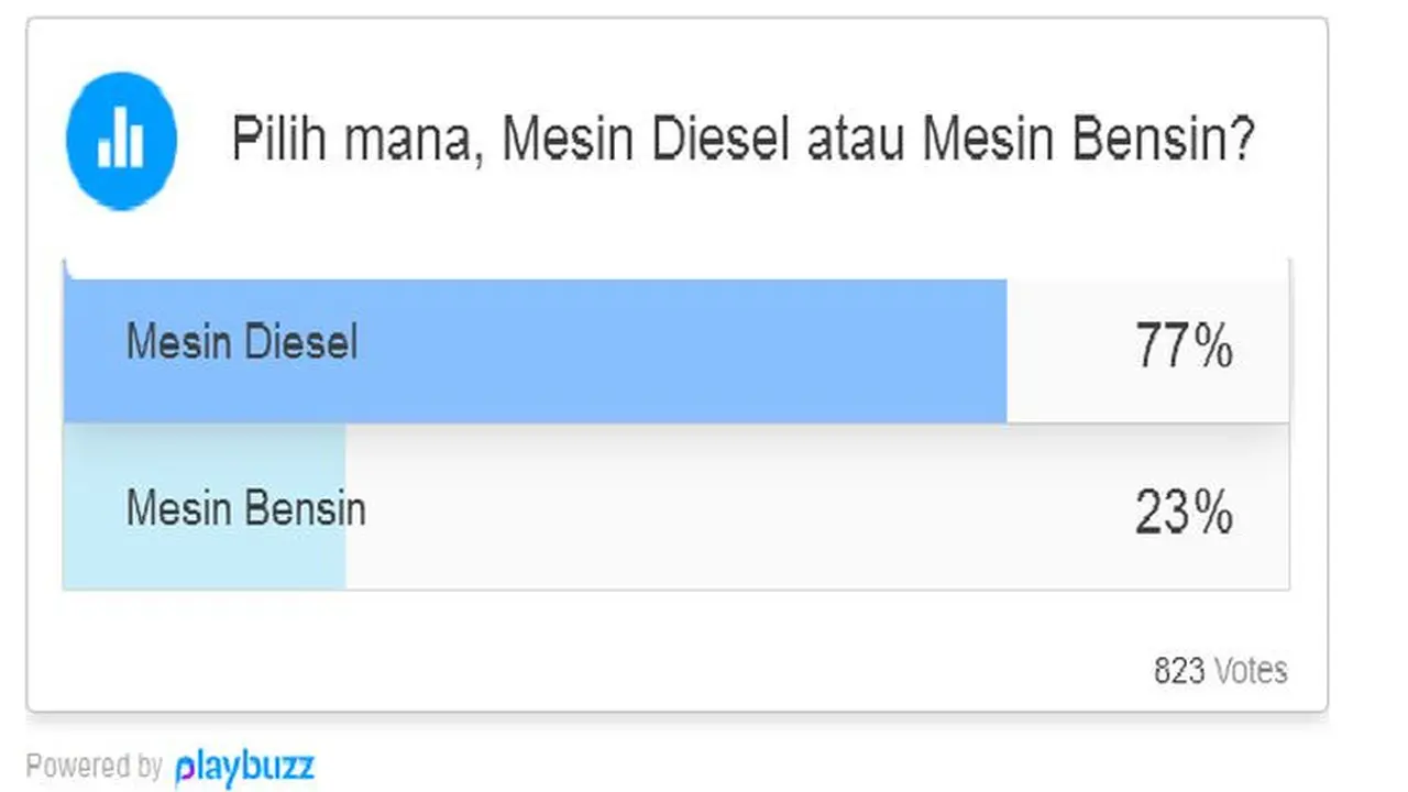 Diesel Lebih Disukai