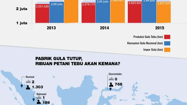 Infografis Gula Indonesia