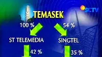 Temasek Terbukti Monopoli