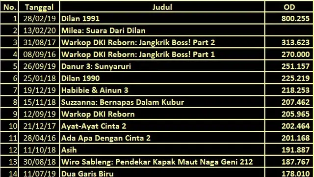 Tabel jumlah penonton hari pertama tertinggi. (Foto: Twitter @bicaraboxoffice)
