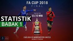 Berita video mengenai statistik pertandingan Final FA Cup 2018 antara Chelsea Vs Manchester United, yang pada babak 1 Chelsea unggul terlebih dahulu akibat kesalahan bek Manchester United Phil Jones yang menekel Eden Hazard di kotak penalti, yang mem...