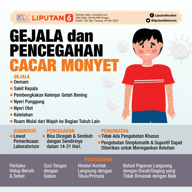 Infografis Gejala dan Pencegahan Cacar Monyet (Liputan6.com/Triyasni)