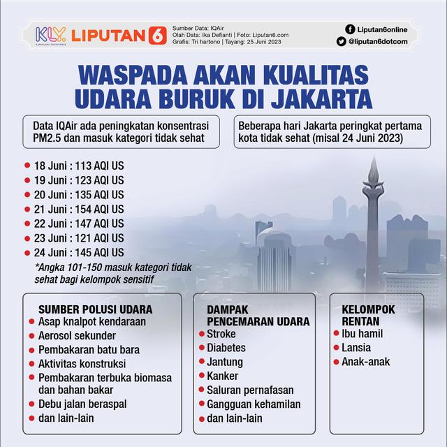 Infografis Waspada akan Kualitas Udara Buruk di Jakarta