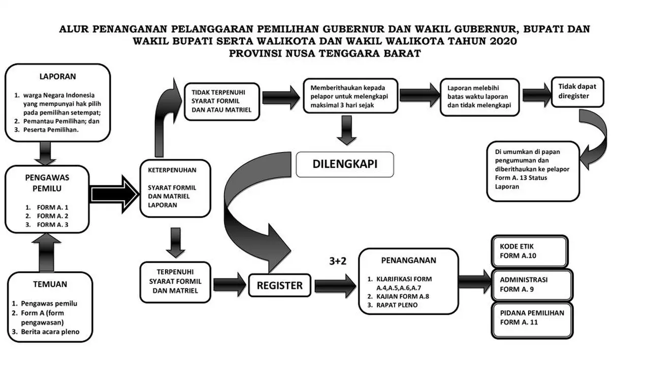 Alur Penanganan Pemilu Bawaslu