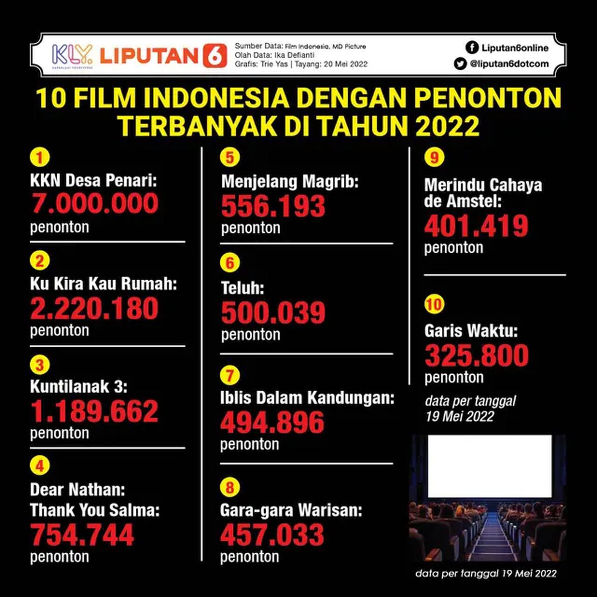 infografis journal 10 Film Indonesia dengan Penonton Terbanyak di Tahun 2022. (Liputan6.com/Tri Yasni).