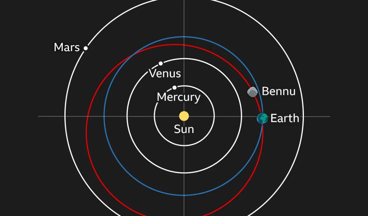&ldquo;Membawa kembali sampel dari asteroid &ndash; kami jarang melakukannya. Jadi Anda ingin melakukan pengukuran pertama, dan Anda ingin melakukannya dengan sangat baik,&rdquo; katanya.<br>