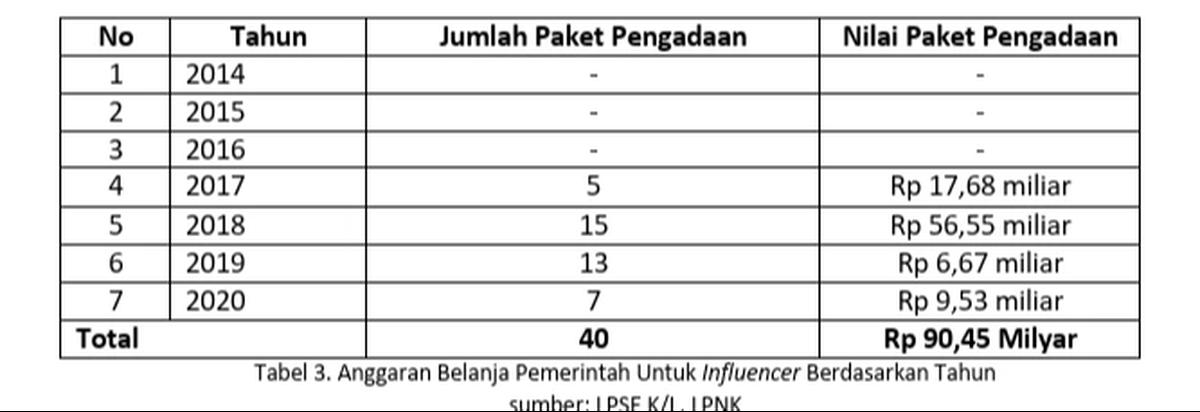 data penggunaan influencer