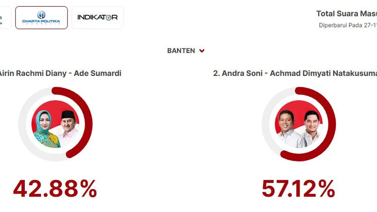 Lembaga Charta Politika merilis hasil quick count atau hitung cepat sementara calon gubernur dan calon wakil gubernur dalam Pemiihan Umum Kepala Daerah (Pilkada) Serentak 2024.