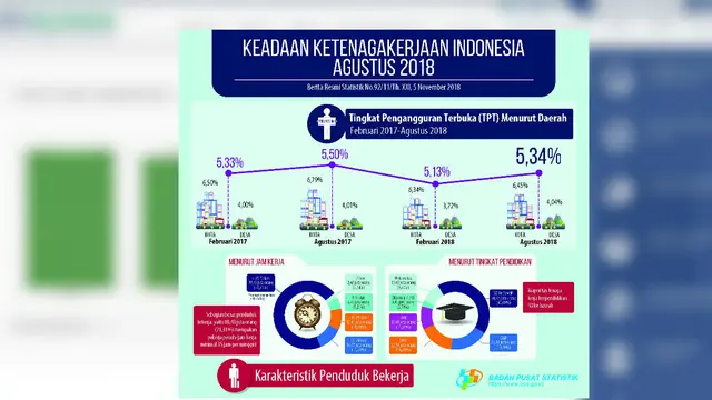 Infografis ketenagakerjaan BPS