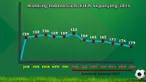 Video diagram ranking Indonesia di FIFA sepanjang tahun 2015 sejak PSSI dibekukan. Bahkan Indonesia masih kalah dari Timor Leste yang berada di peringkat 170.