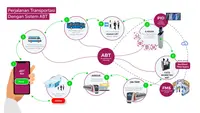 Ilustrasi teknologi account based ticketing (ABT). Dok: O-City