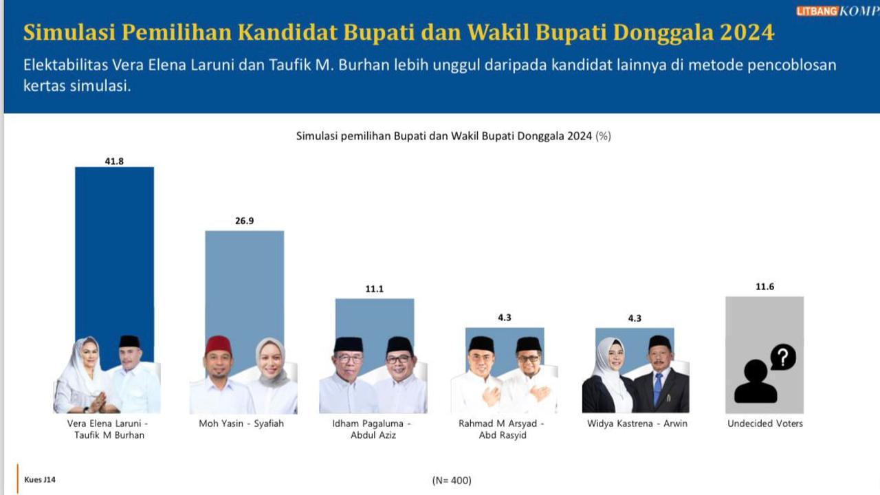 survei litbang kompas pilkada donggala