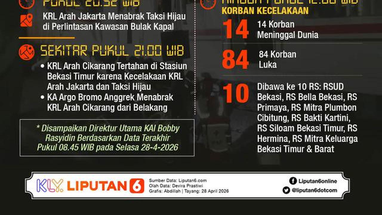 Infografis Kecelakaan KA Argo Bromo vs KRL di Bekasi. (Liputan6.com/Abdillah)