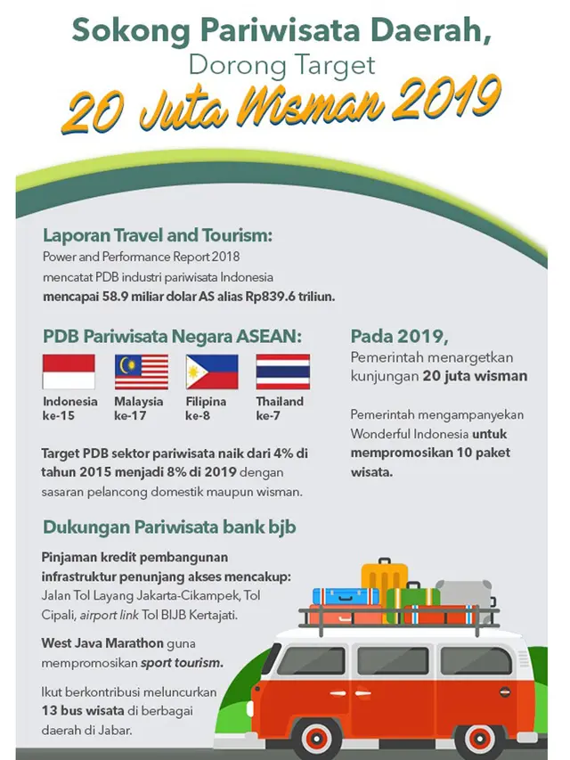 Sokong Pariwisata Daerah, Bank bjb Dorong Target 20 Juta Wisman 2019