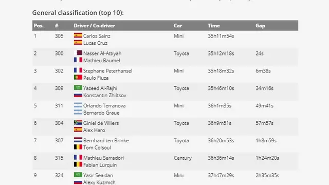 Klasemen pembalap Reli Dakar 2020 kategori mobil