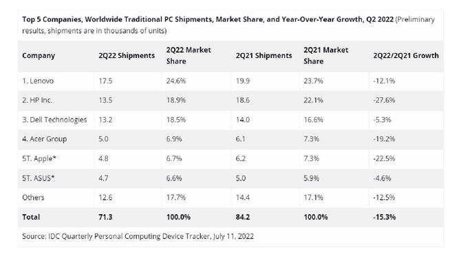 <p>Top 5 Companies, Worldwide Traditional PC Shipments, Market Share, and Year-Over-Year Growth, Q2 2022 (Preliminary results, shipments are in thousands of units). Credit: IDC Quarterly Personal Computing Device Tracker, July 11, 2022</p>